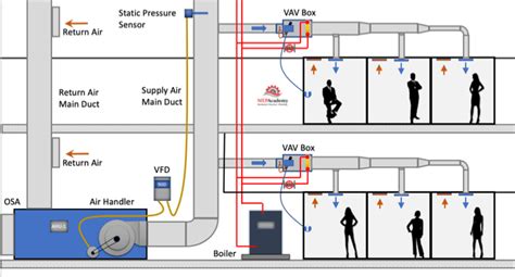 what is a vav system.